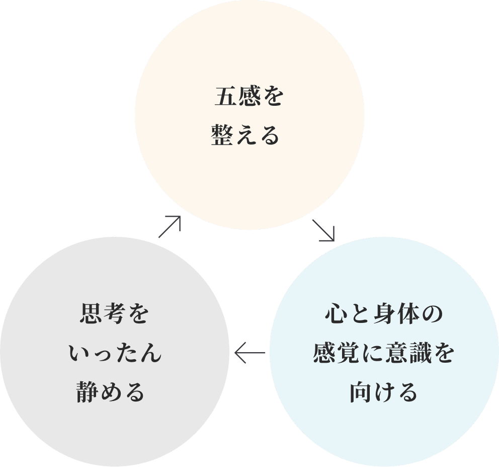 脳覚醒の定義：五感を整える、思考をいったん静める、心と身体の感覚に意識を向けること