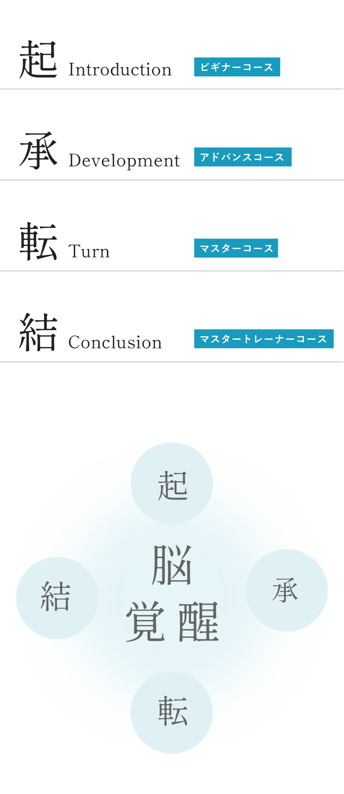 脳覚醒の定義：五感を整える、思考をいったん静める、心と身体の感覚に意識を向けること